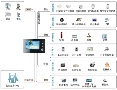 智慧社區(qū)安防電子功能方案 構(gòu)建一體化、智能化的社區(qū)安全防護(hù)體系